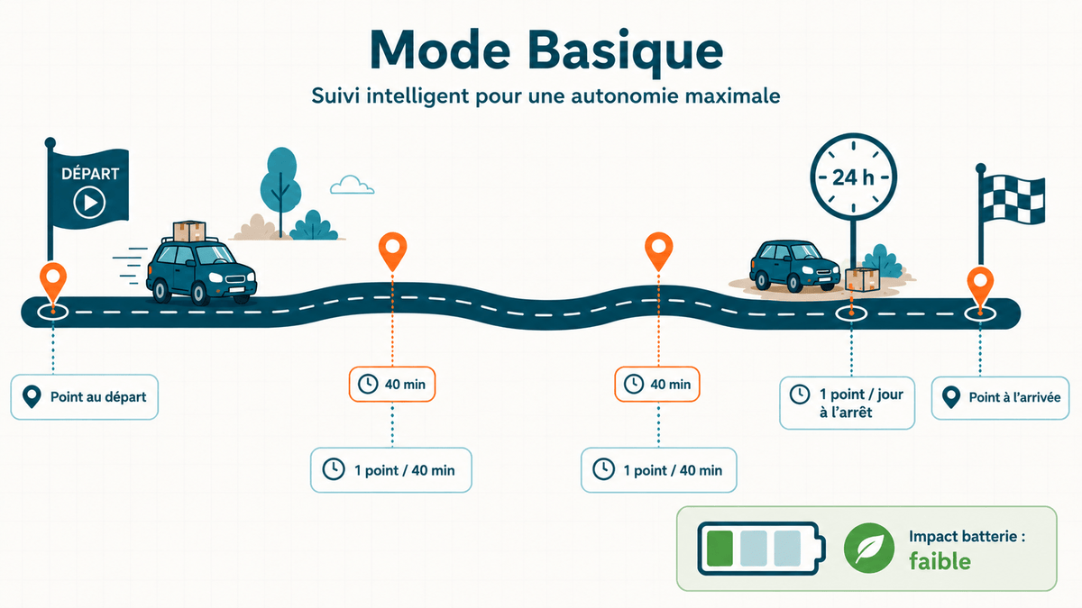 Mode Basique : l'autonomie avant tout