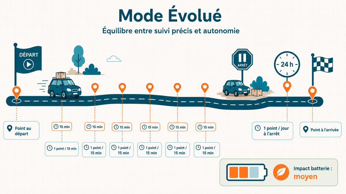 Mode Évolué : le bon équilibre