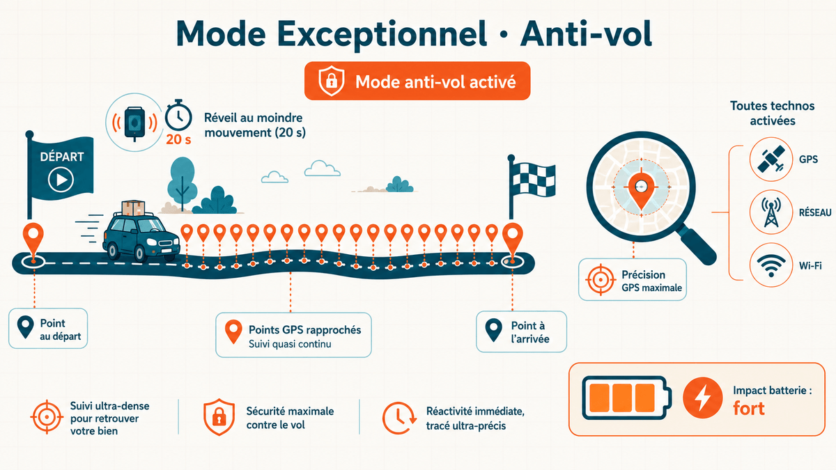 Mode Exceptionnel : en cas de vol